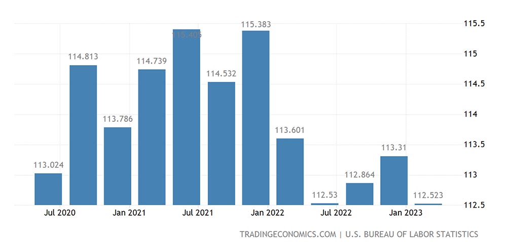 US Bureau of Labor Statistics Chart